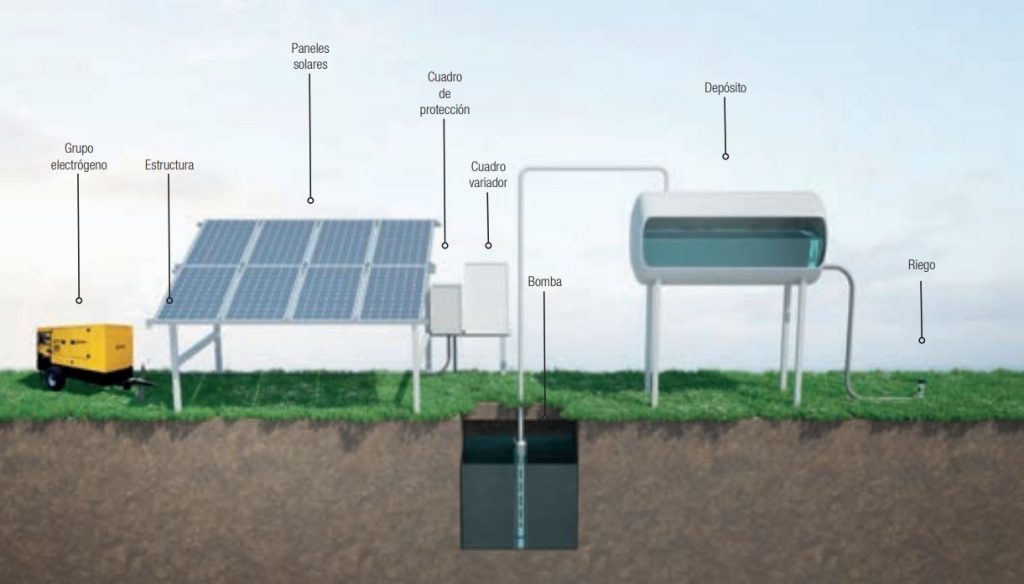 Instalación de bombeo solar conmutada o hibridada. Con generador o red eléctrica